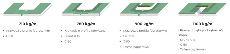 Rys. 1. Wytrzymałości na rozciąganie zaszpachlowanej spoiny w zależności od metody spoinowania. Źródło: Archiwum MEGARON.